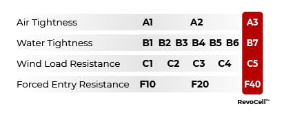 A table showing the RevoCell® Performance in accordance with the CAN / CSA-A440.2 Standard