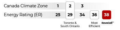 A table showing the RevoCell® Performance in accordance with the Energy Star / NRCan Standard